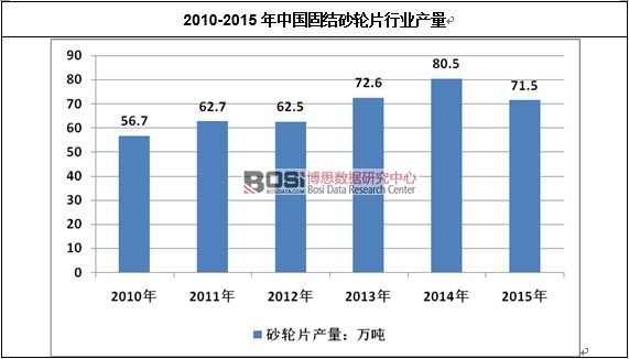 2010-2015年中国固结砂轮片行业产量