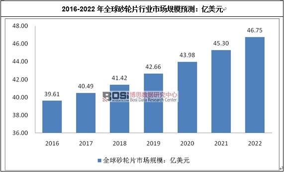 2016-2022年全球砂轮片行业市场规模预测