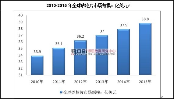 2010-2015年全球砂轮片市场规模